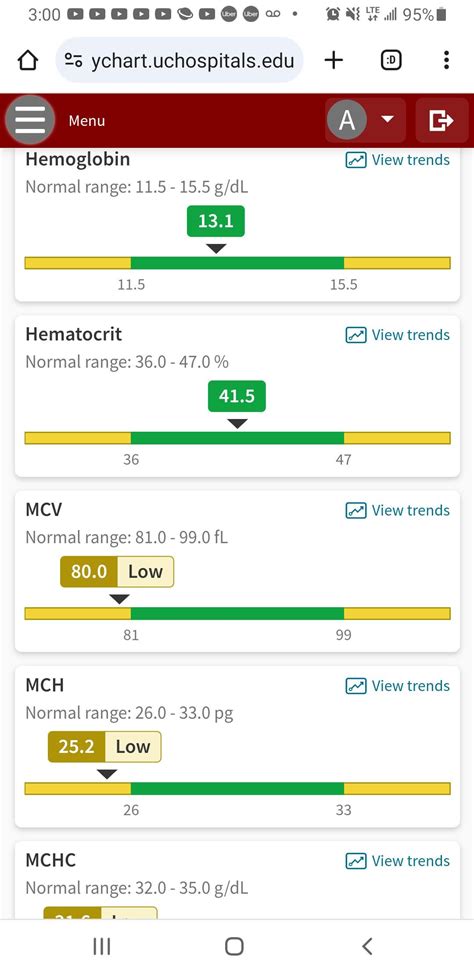 What do low MCV and MCH indicate? Thank you. : r/Anemic