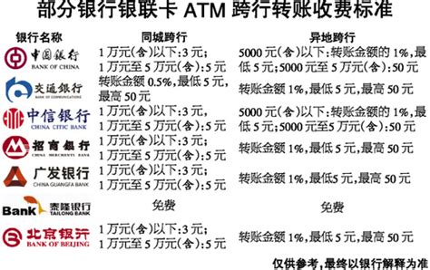 33家银行ATM机可跨行转账 手续费不高实时到账(图)-搜狐滚动