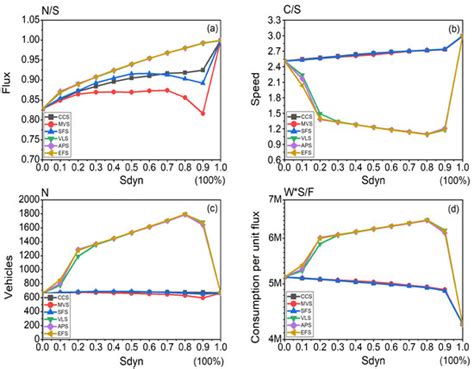 The Effects of Autonomous Vehicles on Traffic Efficiency and Energy ...