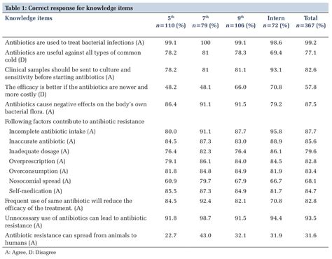 Knowledge, attitude, and practices toward antibiotic usage and ...