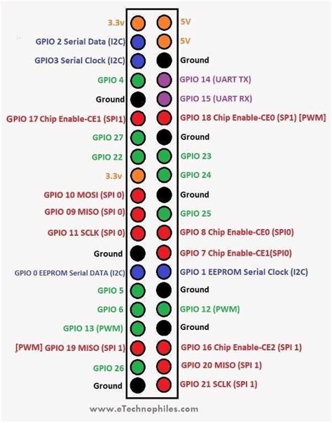 Image result for Raspberry Pi 4 GPIO Pin Layout
