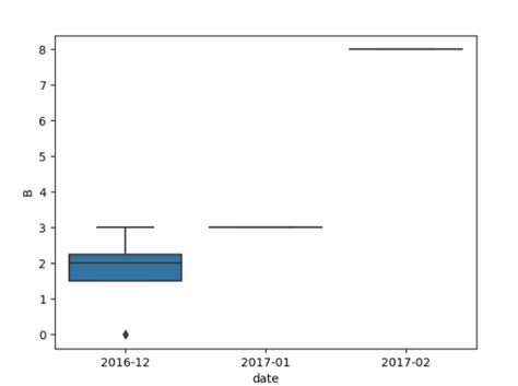 python pandas dataframe boxplot axis 的图像结果