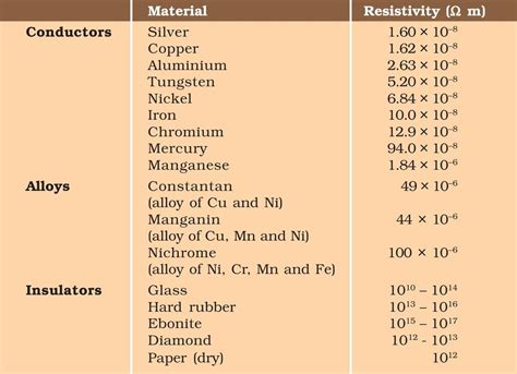Resistivity and Colour Coding of Resistances - Physics Class 12 - NEET ...