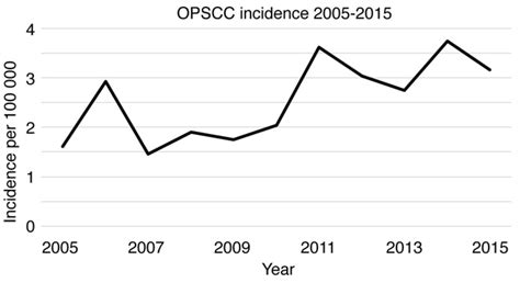 Epidemiological Study of p16 Incidence in Head and Neck Squamous Cell ...