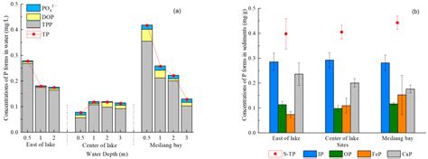 Algae Bloom and Decomposition Changes the Phosphorus Cycle Pattern in ...