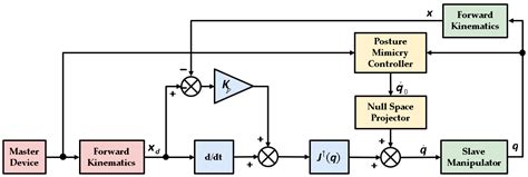 A Wearable Upper Limb Exoskeleton for Intuitive Teleoperation of ...