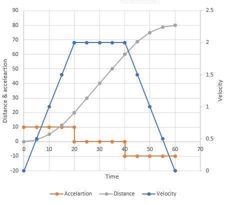 draw the distance time and acceleration time graph corresponding to the ...