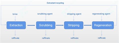 Lithium Extraction Process 的图像结果