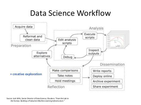 Data Science Project Workflow 的图像结果