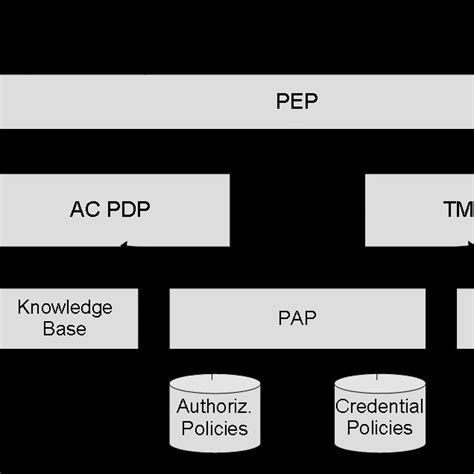 Image result for SharePoint Framework Security Diagram
