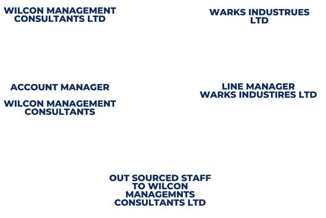Account Management Structure 的图像结果