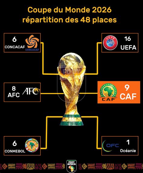 Coupe Du Monde 2026: Neuf Places Qualificatives Octroyées Pour L ...