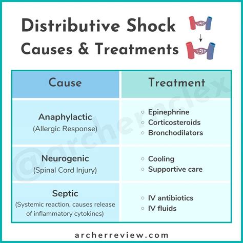 Archer Nursing | Use this chart to study the causes and treatment for ...