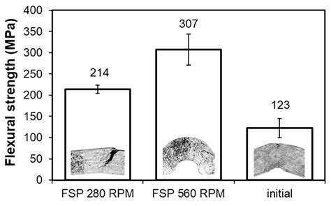 Effect of FSP on Tribological Properties of Grade B89 Tin Babbitt