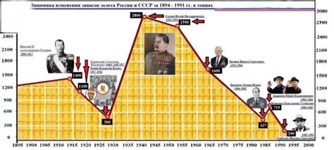 Золотой запас СССР: сколько стоило золото в ссср