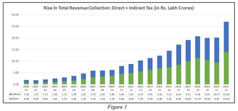 Tax Revenues in India Mark a Record High; FY 2021-22 revenue Rs. 27 ...