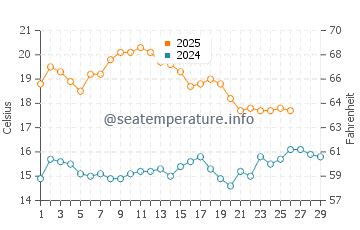 Destin (FL) sea water temperature in February