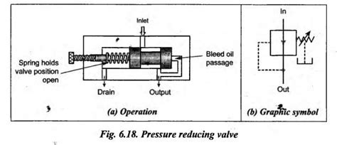 direct-acting pressure reducing valve - Construction and Operation ...
