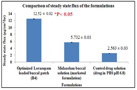 Fig. 7: Comparison of the steady state flux values of optimized ...