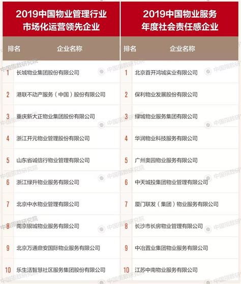 2019年中国物业排行榜_最新 2019中国物业百强排行榜发布,榜首竟然是_中国排行网