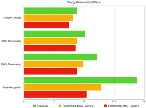 Hierarchical Mobile Edge Computing Architecture Based on Context Awareness