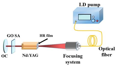 Nonlinear Optical Response of Graphene Oxide Langmuir-Blodgett Film as ...