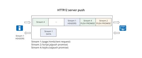 Image result for Http2 Explained