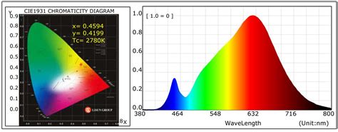 Image result for 2700K LED Spectrum