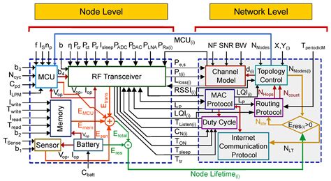 A Cross-Layer Approach to Analyzing Energy Consumption and Lifetime of ...