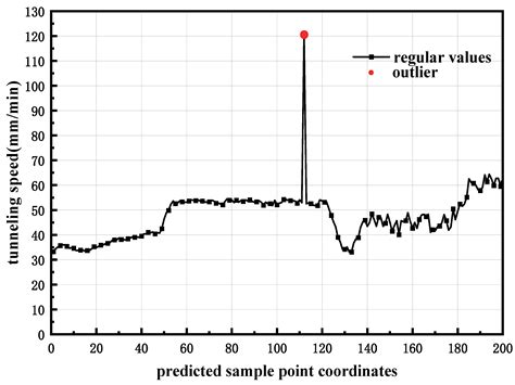 Multi-Step Prediction of TBM Tunneling Speed Based on Advanced Hybrid Model