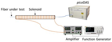 Magnetic Field Sensing via Acoustic Sensing Fiber with Metglas® 2605SC ...