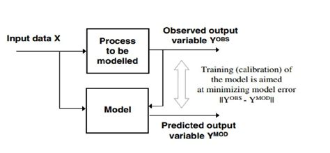 Data and Model Development 的图像结果