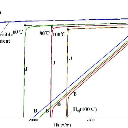 Image result for Demagnetization Curve NdFeB