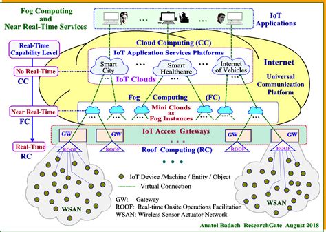 Image result for Fog Computing Solar Tracking System