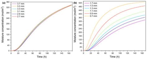 Effects of Moisture Diffusion on a System-in-Package Module by Moisture ...
