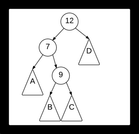 Image result for Splay Tree Practice Problems
