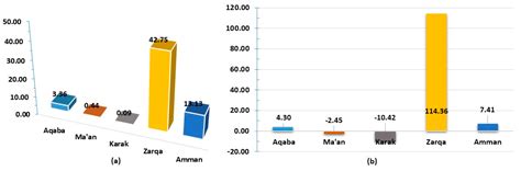 Wastewater Reclamation in Major Jordanian Industries: A Viable ...