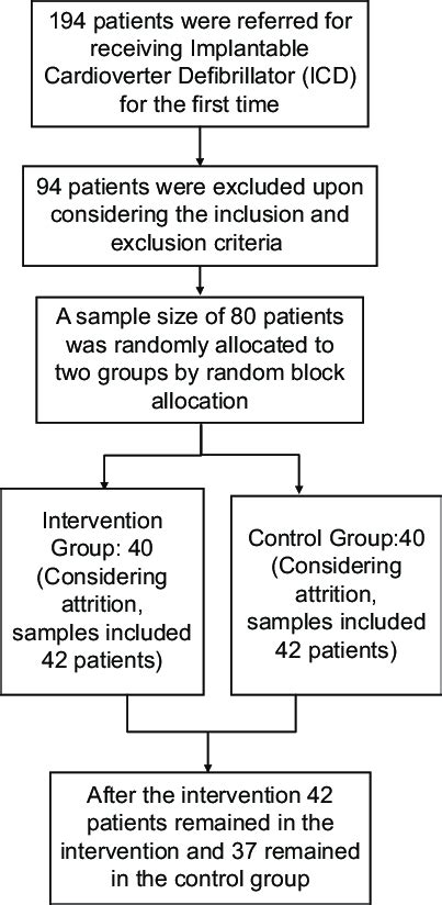 Image result for Random Allocation