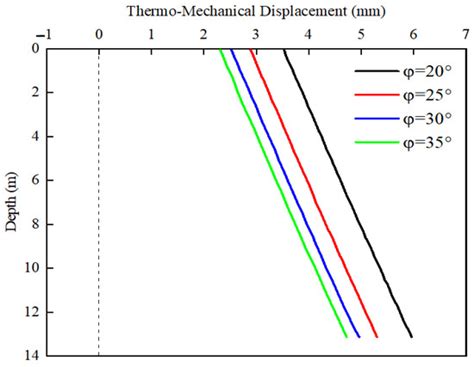 Thermo-Mechanical Coupling Load Transfer Method of Energy Pile Based on ...