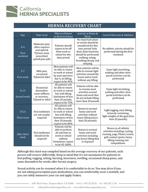 Hernia Recovery Time
