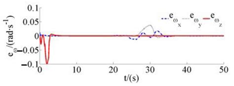 Attitude Control of a Hypersonic Glide Vehicle Based on Reduced-Order ...