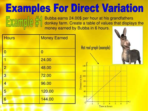 Image result for Linear Relation Direct or Partial Variation