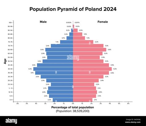 Population pyramid of Poland 2024. Age structure diagram and graphical illustration of the ...