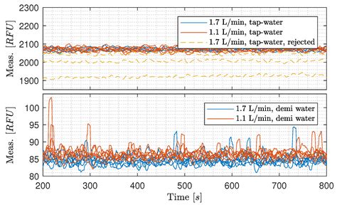 Uncertainty Analysis of Fluorescence-Based Oil-In-Water Monitors for ...