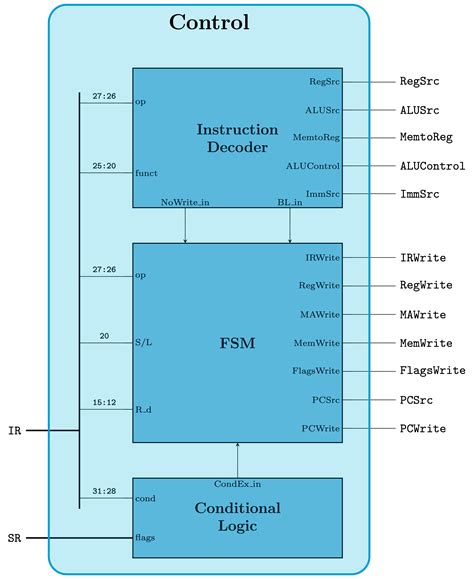 Image result for Control Unit CPU