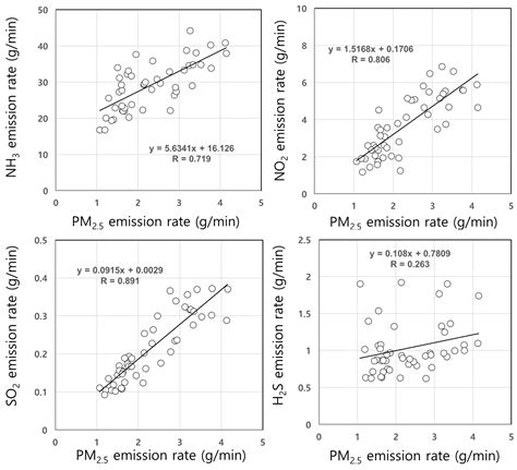 Emission Characteristics of Fine Particles in Relation to Precursor ...