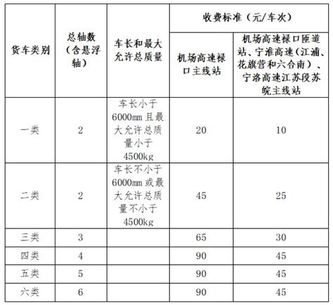 2020年江苏省收费公路车辆通行费收费标准- 苏州本地宝