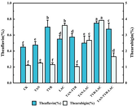 Study on the Effects and Mechanisms of Action of Biological Enzymes on ...
