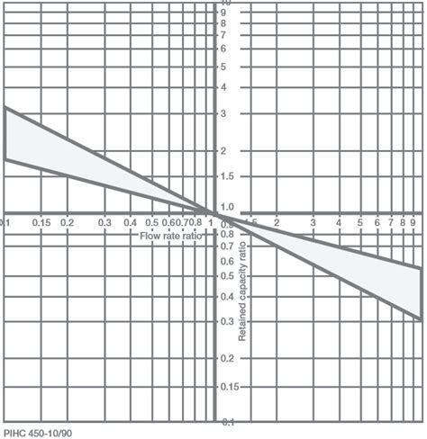 Selecting Long-Life Filters – Cautions in Using Dirt Capacity | Pall ...