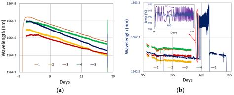 Long-Term Wavelength Stability of Large Type II FBG Arrays in Different ...